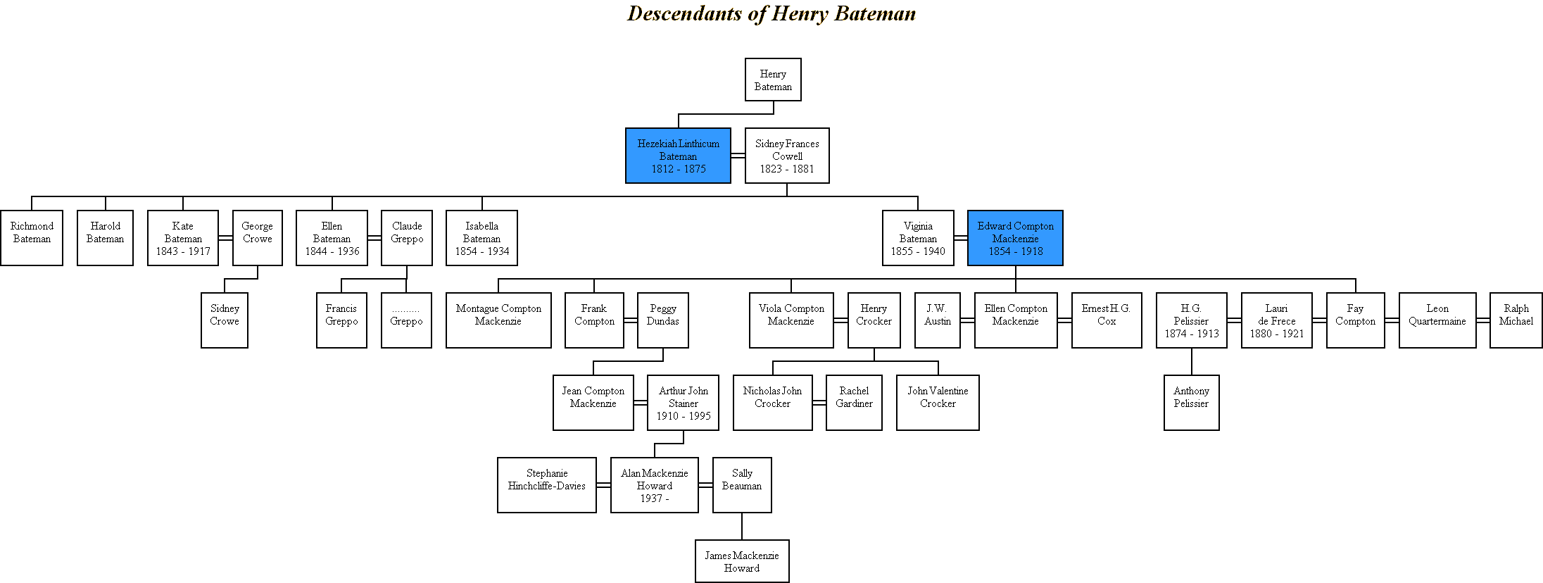 Bateman family tree